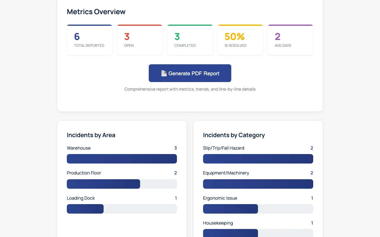 Near miss app reports screenshot: metrics overview with total reported, open, completed, percent resolved and average days to resolution, plus incidents by area and by category (sample data)